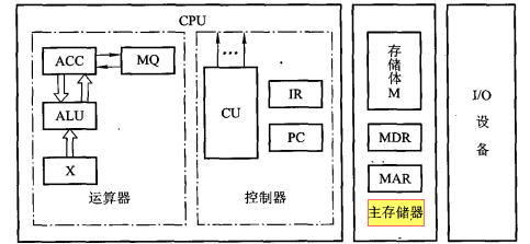 计算机组成@内存和cpu基本结构@主存储器@运算器@控制器@ 控制单元和算数逻辑单元@常见寄存器_主存是状态逻辑单元吗-CSDN博客