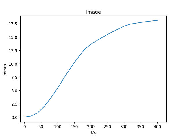 【控制理论】矩形脉冲响应曲线法 Python 绘图