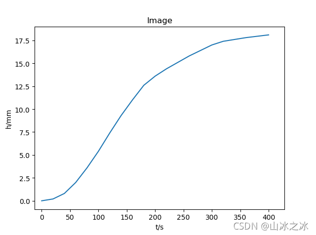 【控制理论】矩形脉冲响应曲线法 Python 绘图