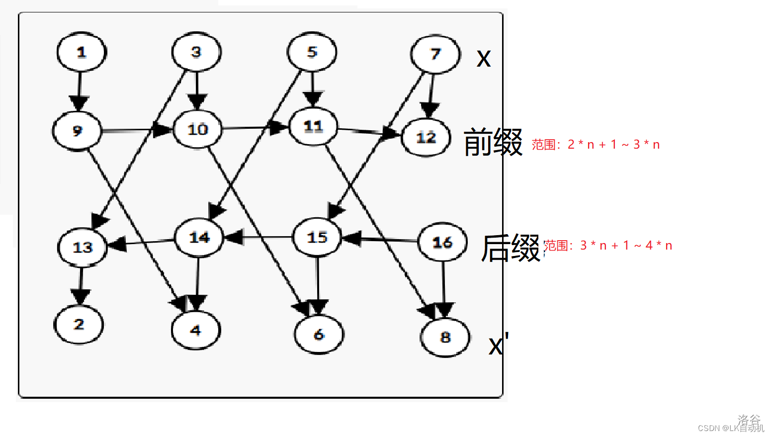 【2-SAT】【前缀和优化建图】【ICPC网络赛第二场】C. Covering