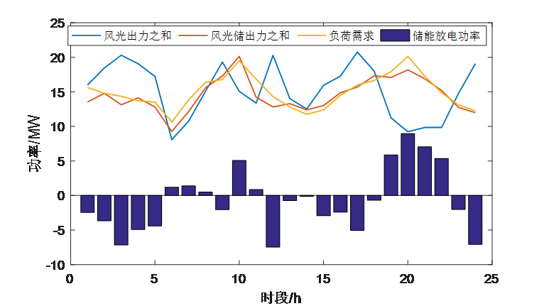 储能运行约束的Matlab建模方法