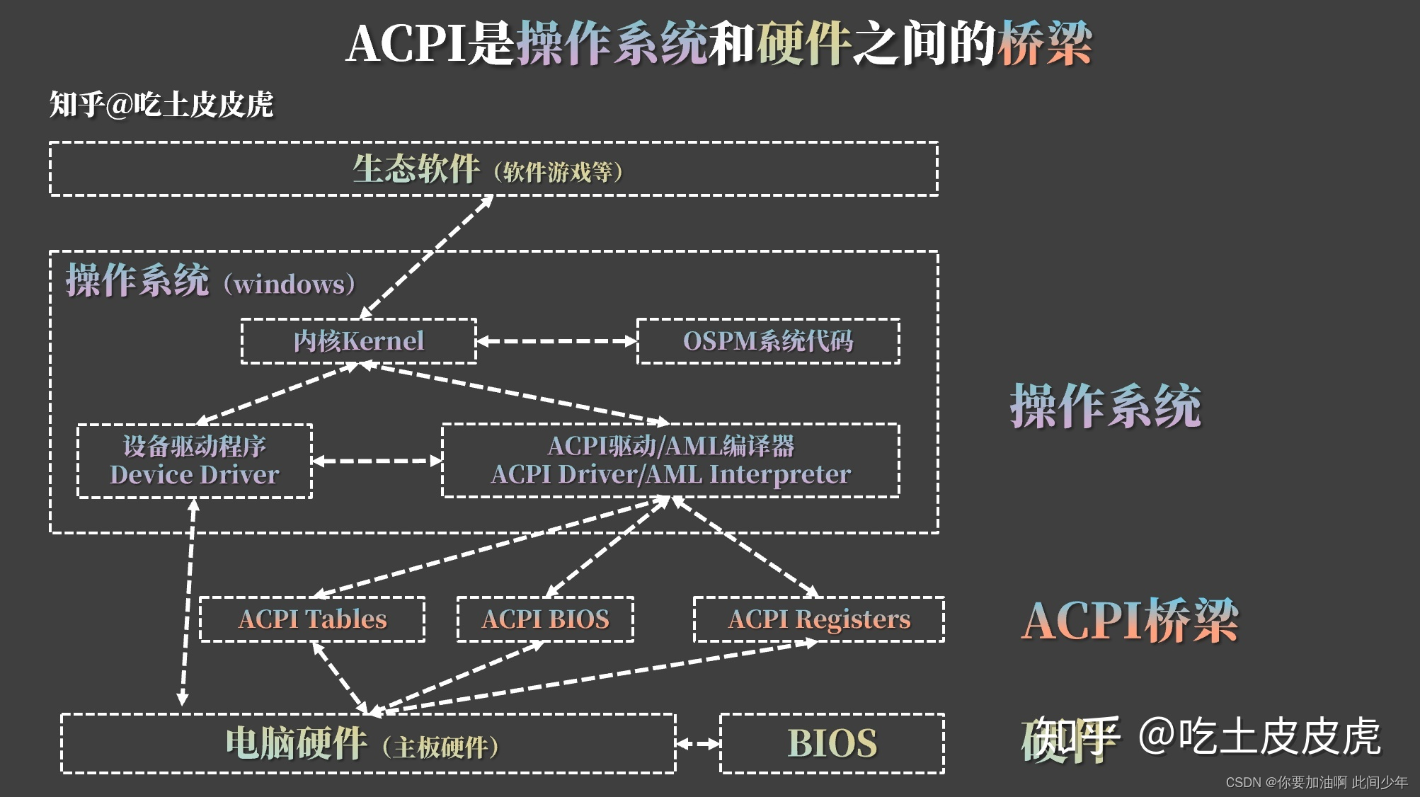 Acpi Feature ACPI 待机/睡眠/休眠有啥区别?_acpi s3-CSDN博客