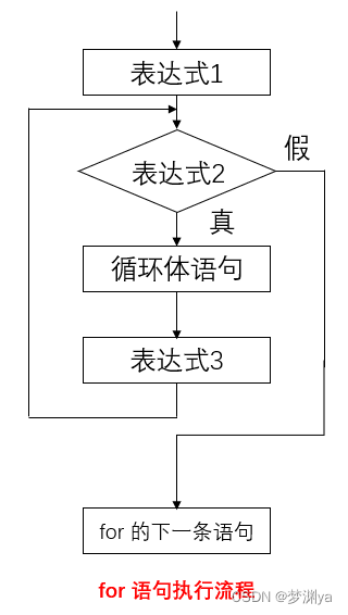 for 语句执行流程