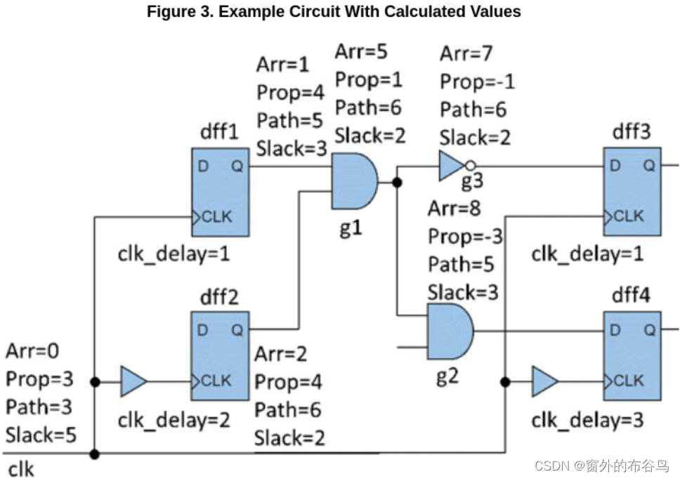 Slack Calculation