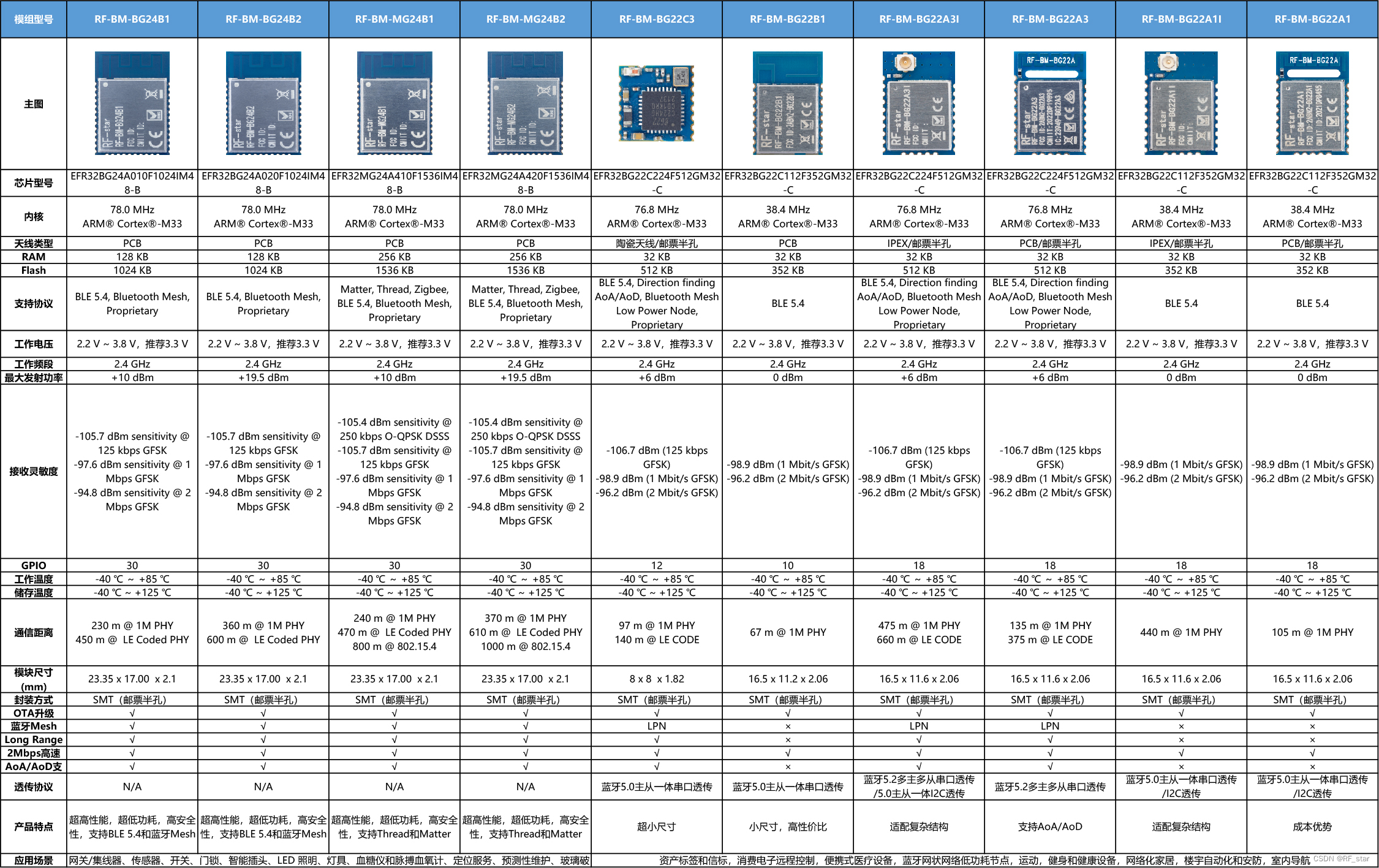 Silicon Labs BG22、xG24、BG27无线SoC比较及信驰达无线模块选型指南