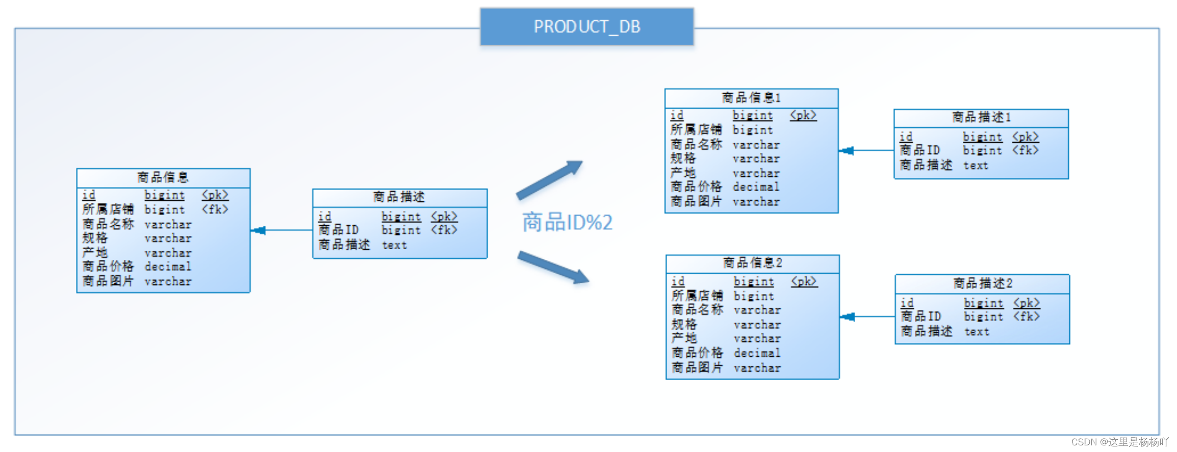 分库分表：垂直分库、垂直分表、水平分库、水平分表四个概念