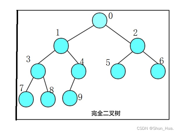 【数据结构】二叉树——理论篇