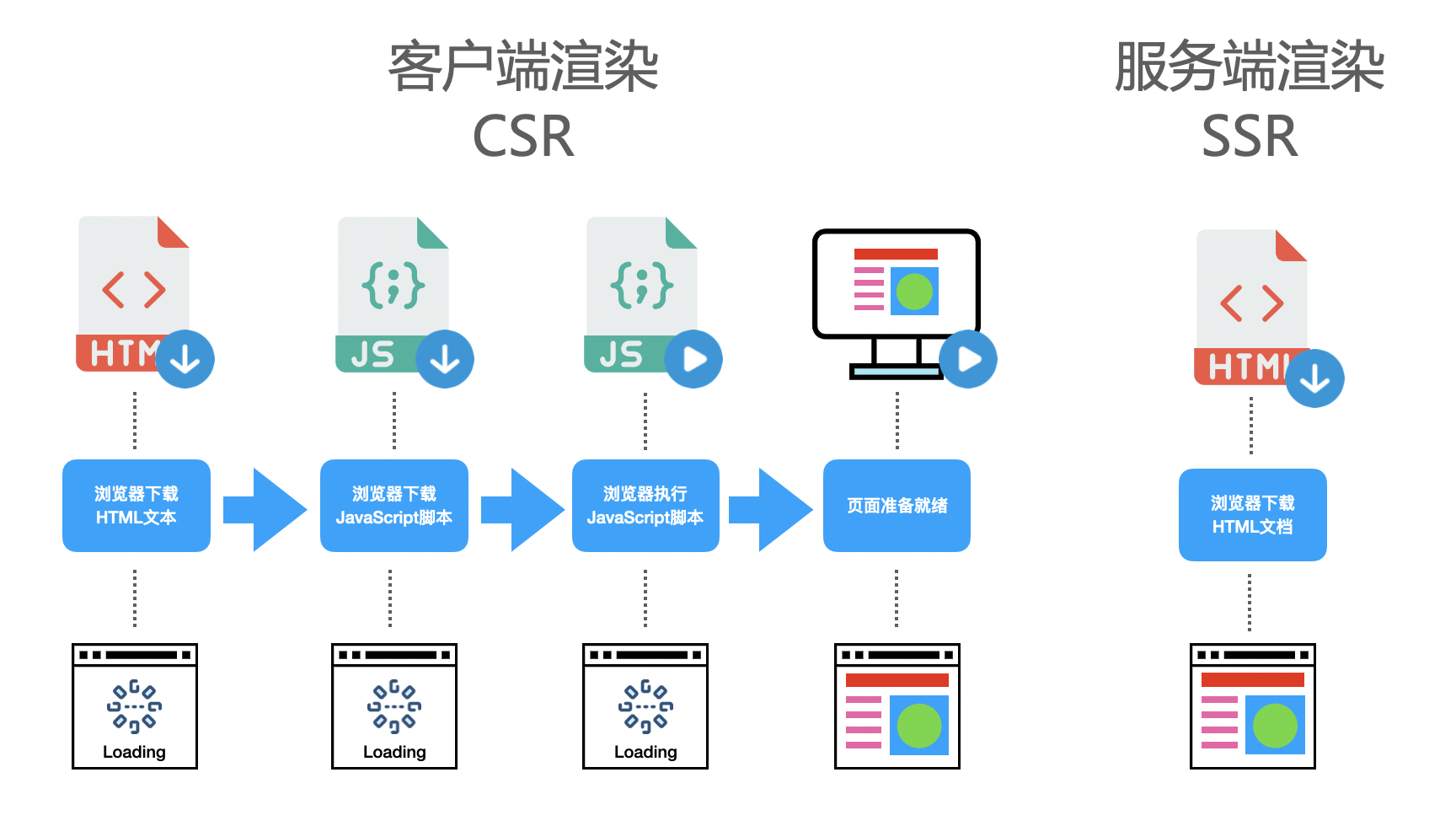 什么是 CSR，SSR，SSG 渲染