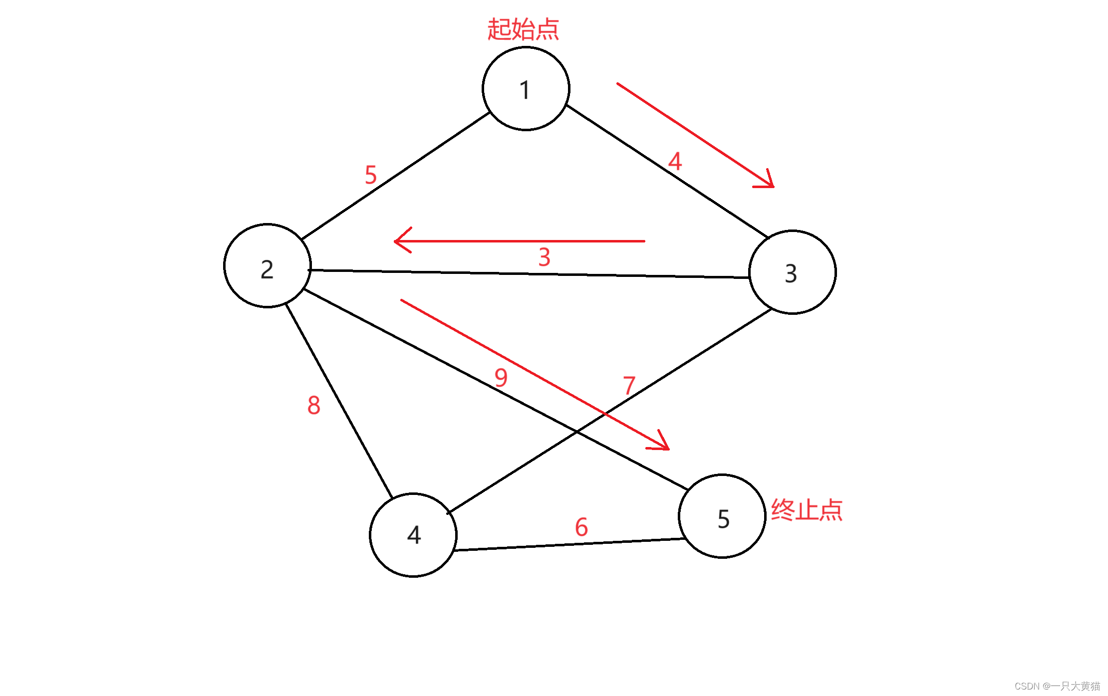 【算法】通信线路（二分，堆优化版dijkstra）