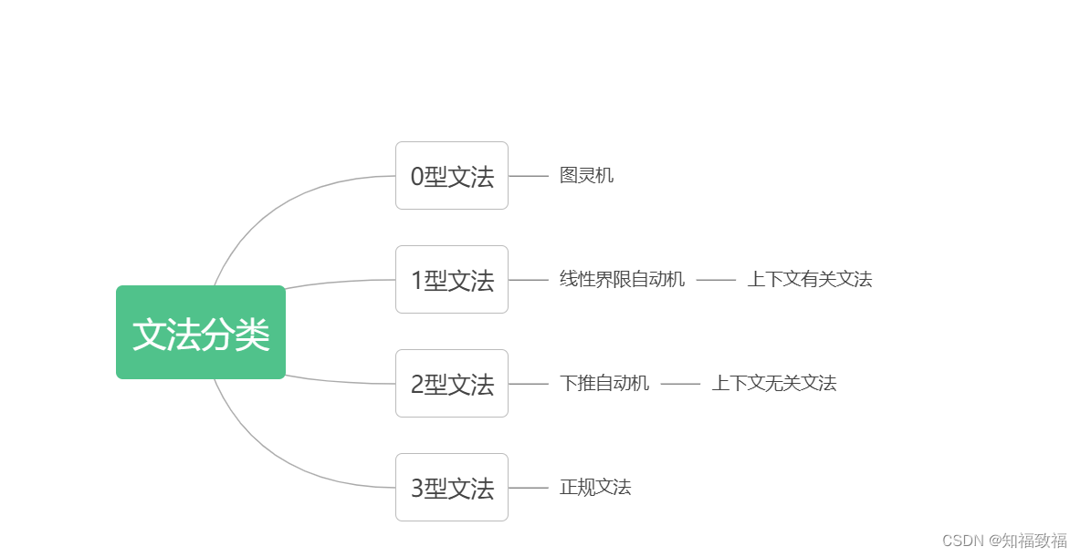 编译原理期末总结