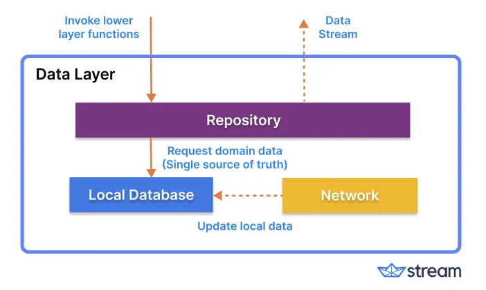 Repository mode