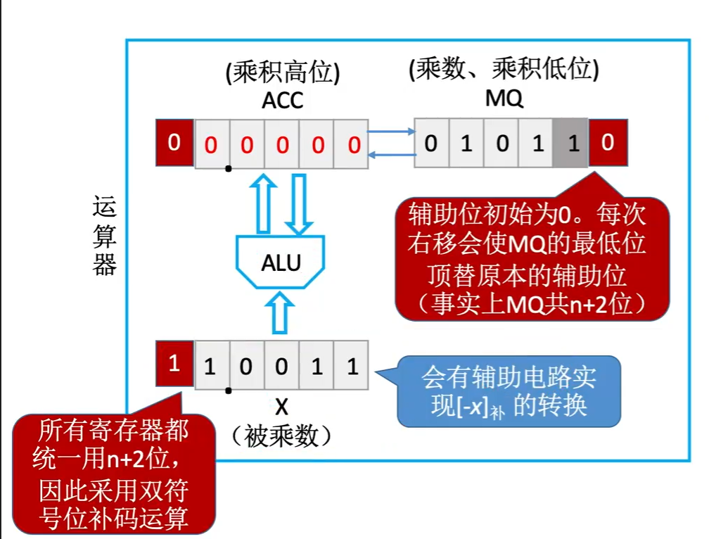 补码一位乘法