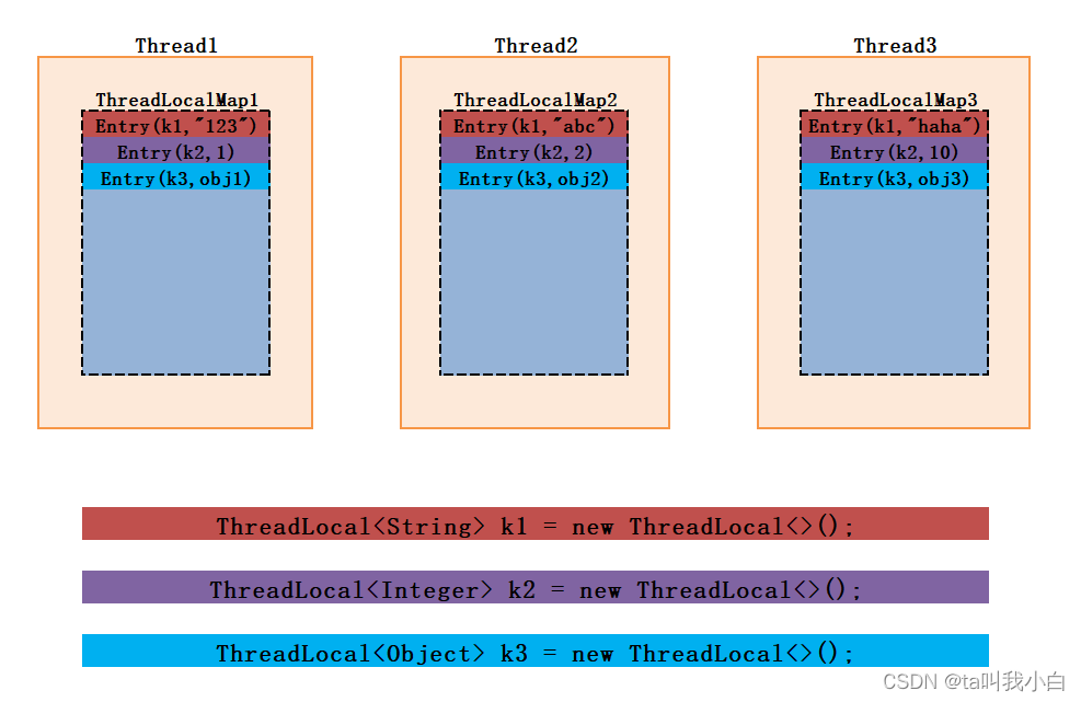 一张图看懂Java中的ThreadLocal原理_threadlocal原理图解-CSDN博客