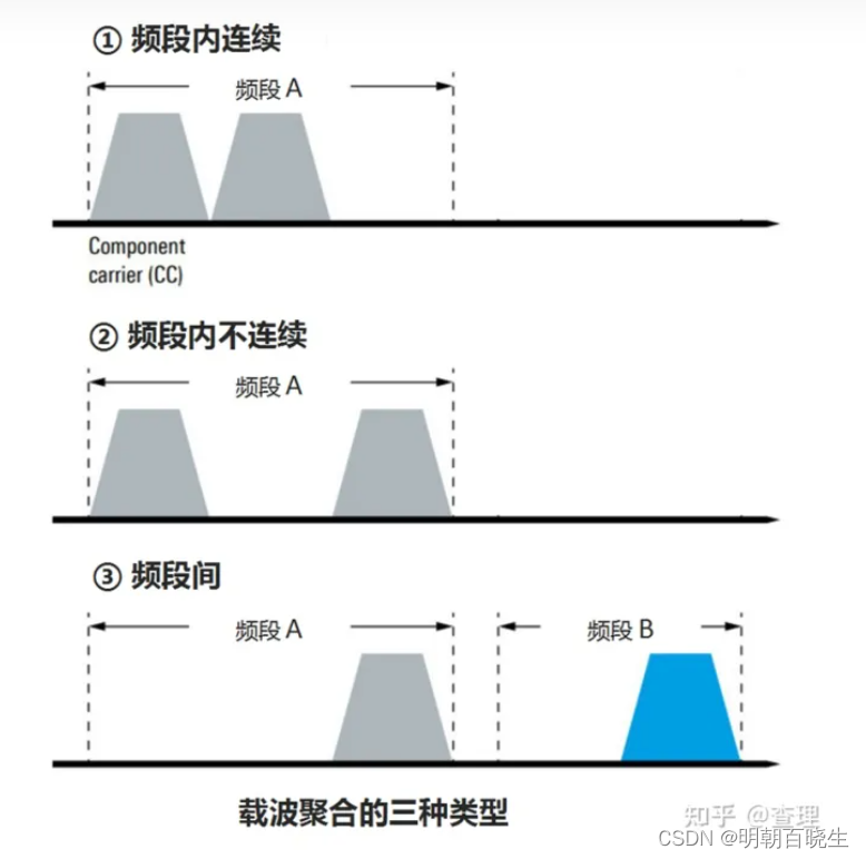 [移动通讯]【Carrier Aggregation-4】【LTE-1】