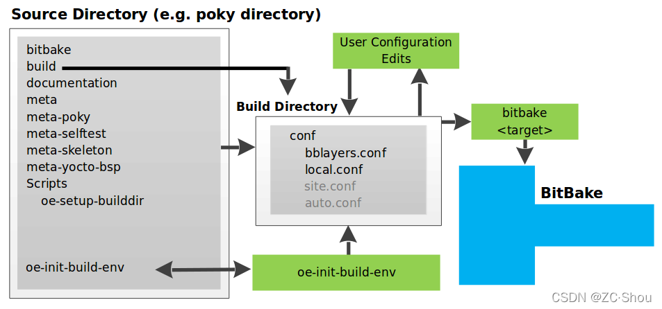 Yocto 之一 架构、源码、Poky、Toaster、OpenEmbedded、BitBake 详解_meta-openembedded ...