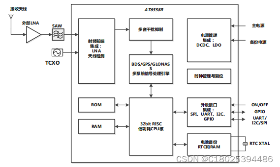 BDS/GNSS 卫星定位 SOC 芯片AT6558R 适用车载定位与导航