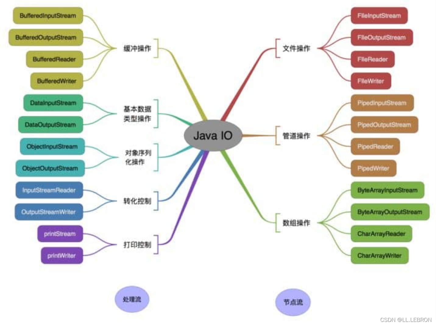 [外链图片转存失败,源站可能有防盗链机制,建议将图片保存下来直接上传(img-IcBE5toh-1640303890488)(【面试题】Java基础篇-常见面试题总结p3.assets/IO-操作对象分类.png)]