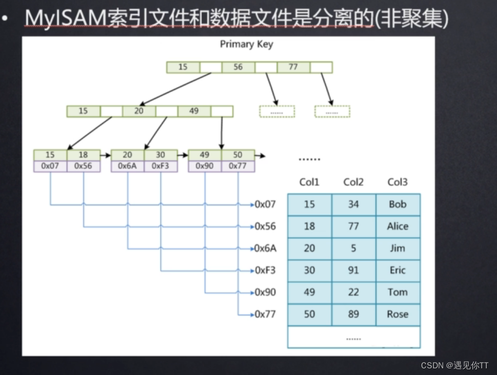 MyISAM索引结构图