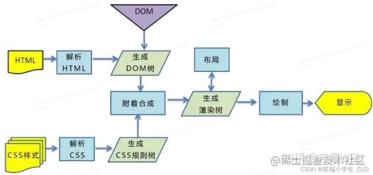 前端页面性能优化指标