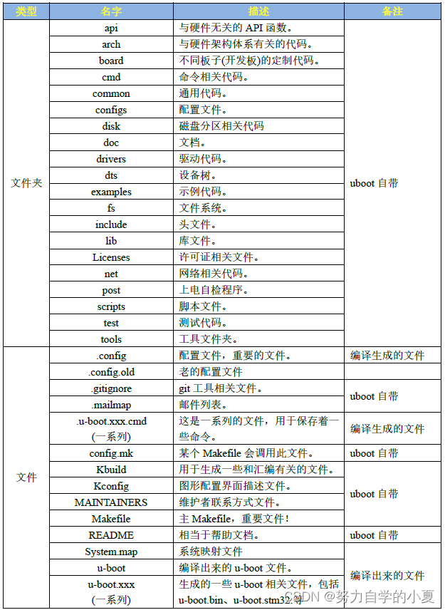 uboot目录列表