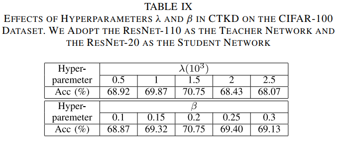 【论文翻译】Highlight Every Step: Knowledge Distillation via Collaborative Teaching