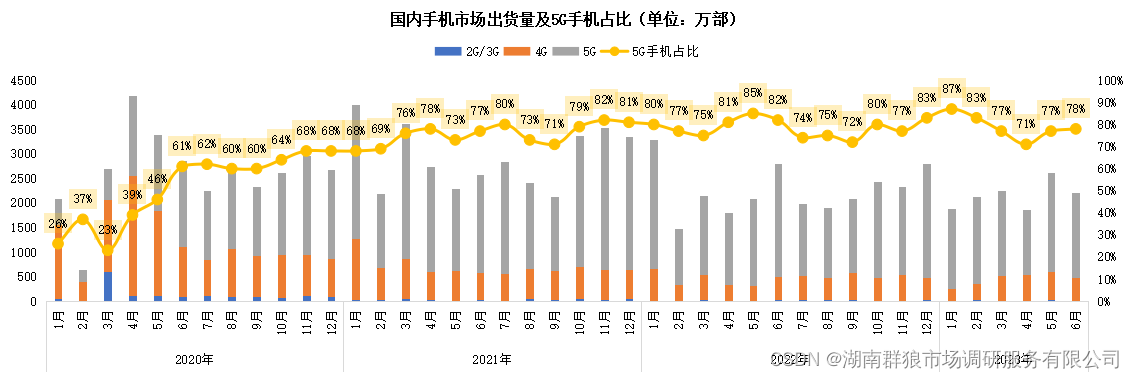 华为Mate60Pro携麒麟芯片回归，下半年国内手机市场出货量有望提升