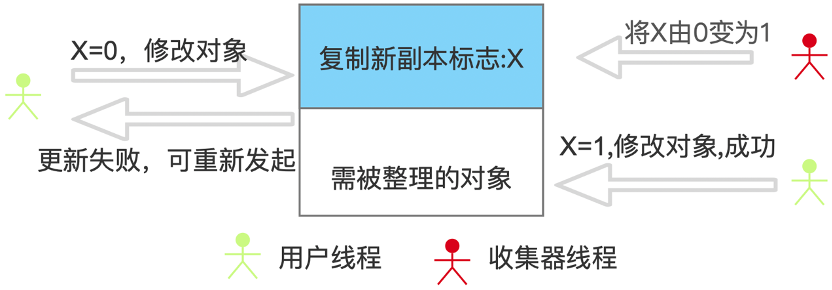 Java低延迟垃圾收集器