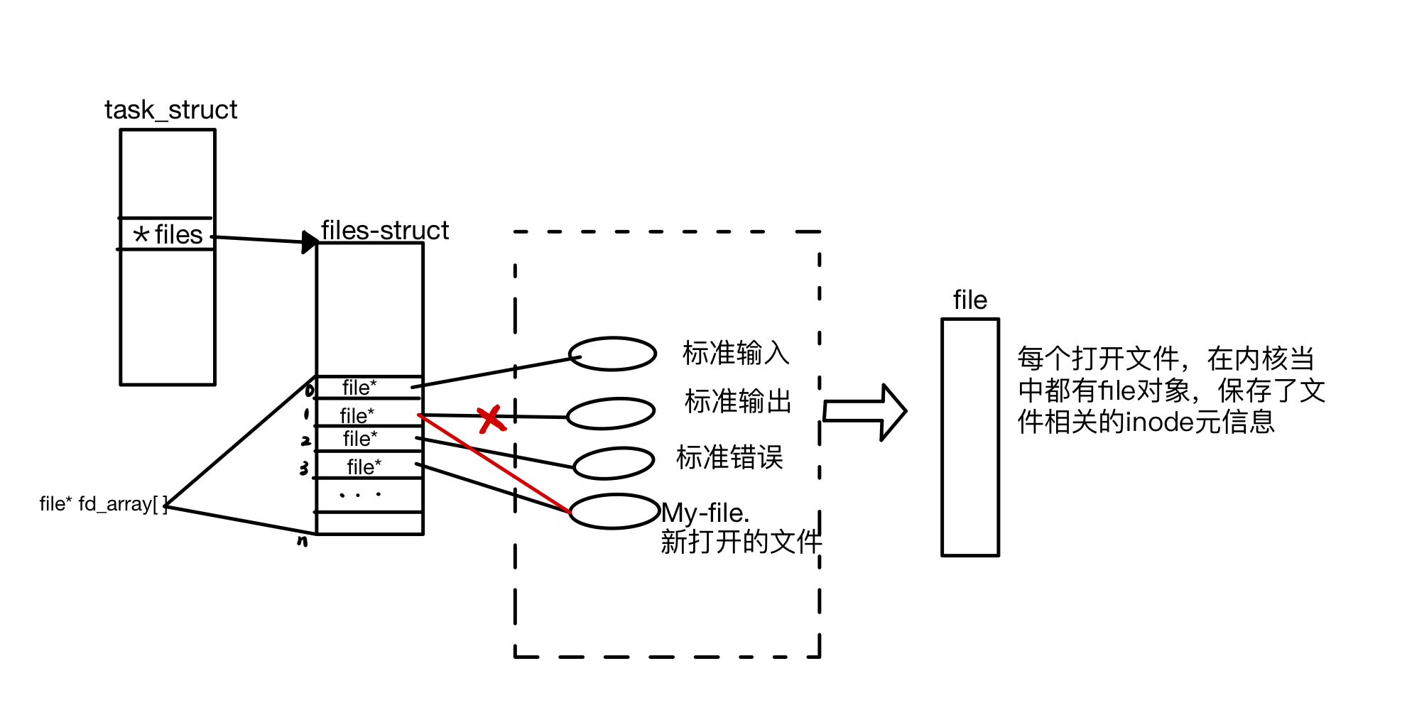 【C++】深刻了解文件描述符与重定向_c++ 文件描述符-CSDN博客