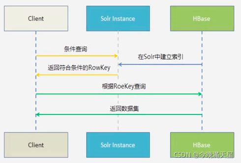 Chapter4 分布式数据库HBase