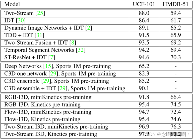 表 4. 与 UCF-101 和 HMDB-51 数据集上的最新技术的比较，三个拆分的平均值。第一组行包含在没有标记外部数据的情况下训练的模型的结果。