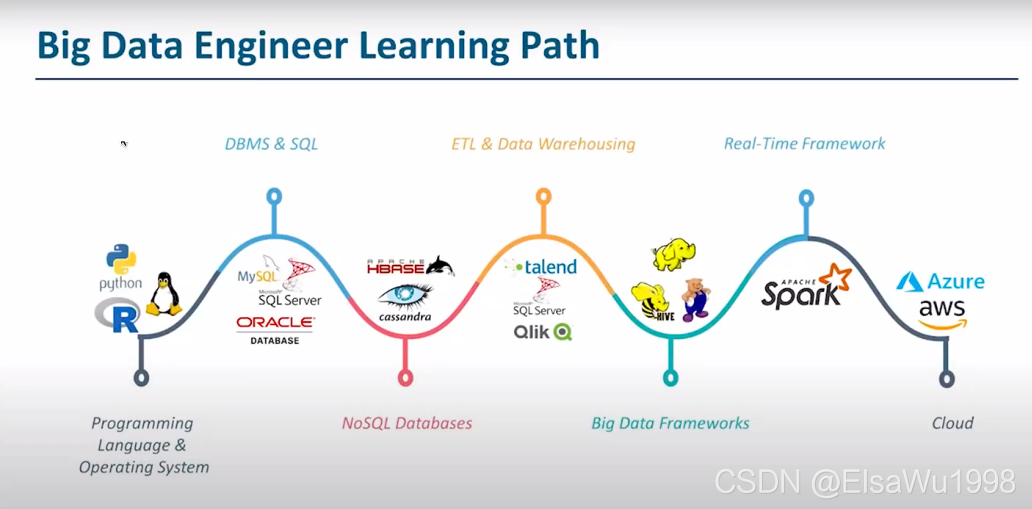 大数据工程师零基础起步 成长路线引入 Elsawu1998的博客 Csdn博客