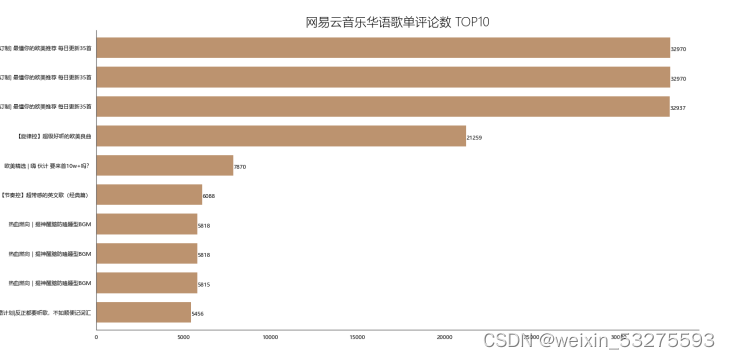 Python 大作业 网易云歌单数据分析及可视化（参考多位博主文章）