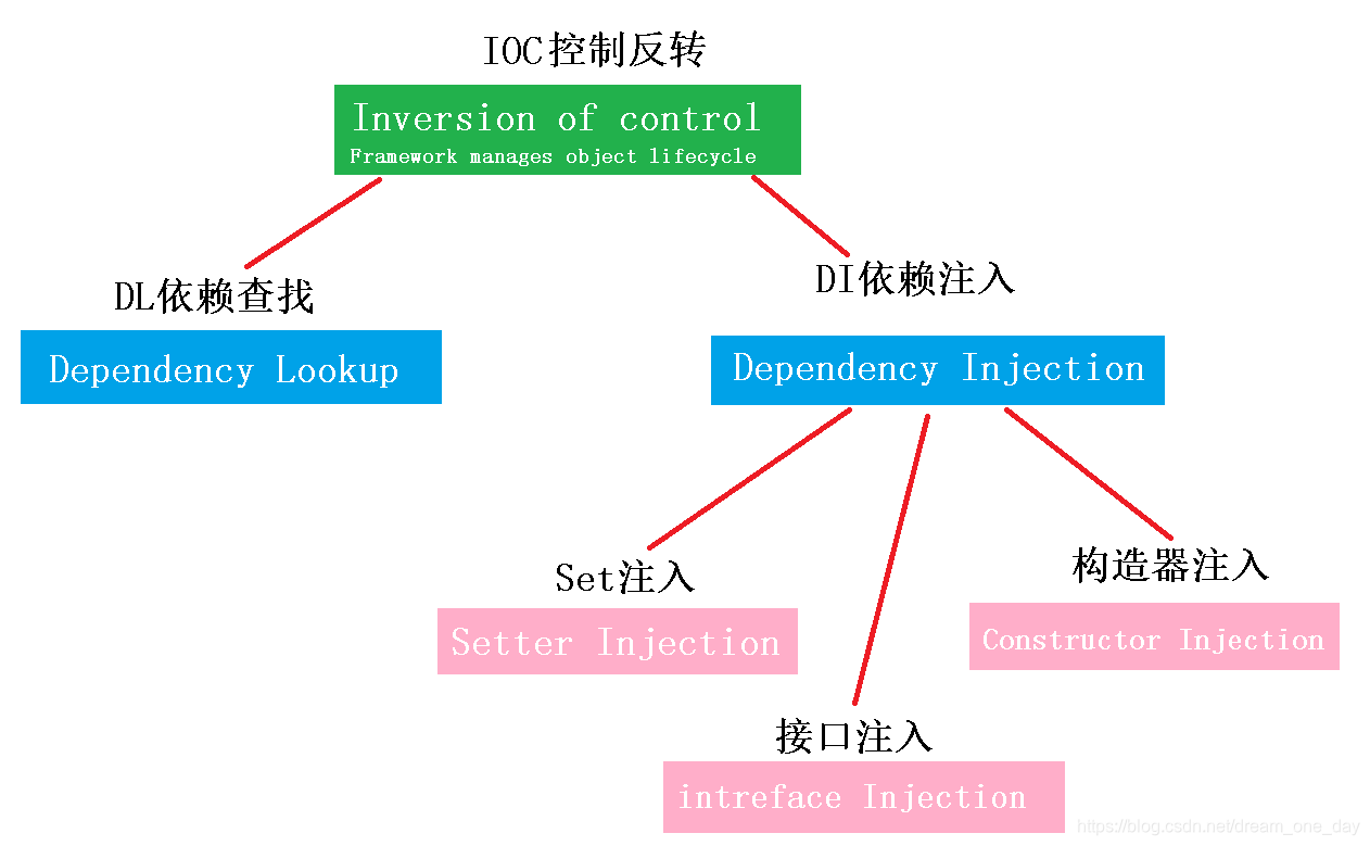 【精选】SpringDI依赖注入及注解实现SpringIoC