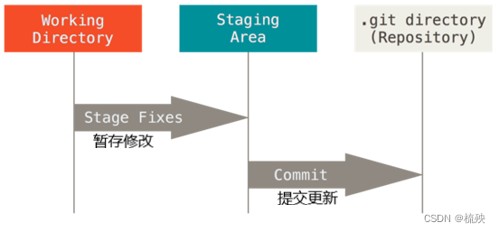 请添加图片描述