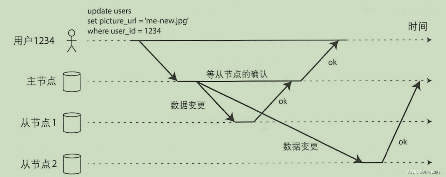 图-2 主从复制：包括一个同步的从节点和一个异步的从节点
