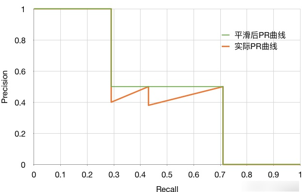 目标检测指标mAP详解