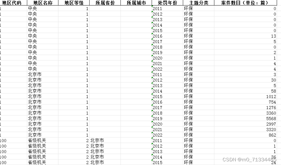 2011-2022年北大法宝省市县环保行政处罚数据