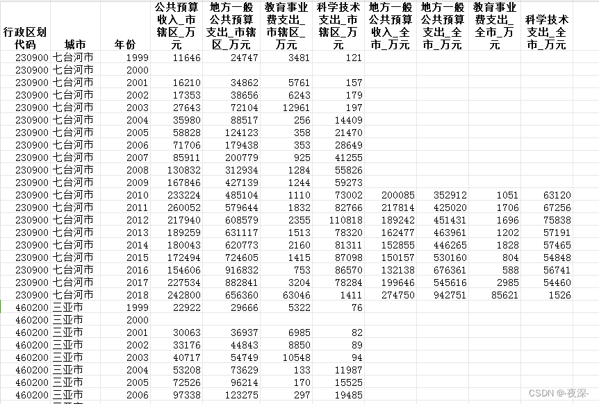 1999-2018年地级市一般公共预算收入、支出（教育事业费、科技支出）