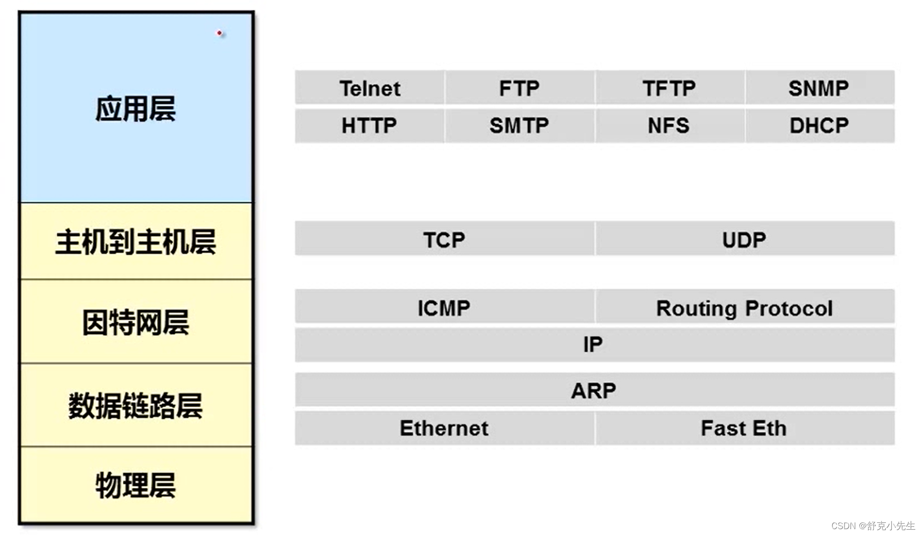 02tcpip參考模型