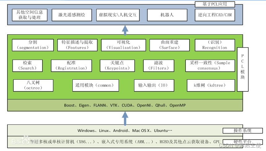 点云库结构与关系