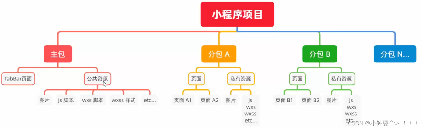 [外链图片转存失败,源站可能有防盗链机制,建议将图片保存下来直接上传(img-lbi9tAcs-1658322842029)(image/7、分包.png)]