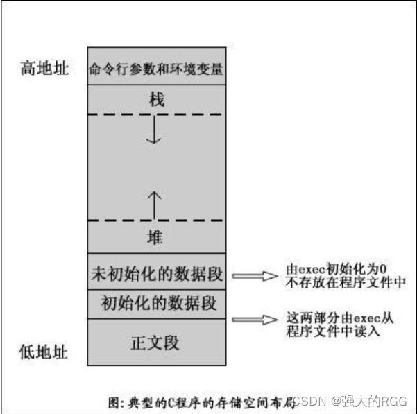程序内存图