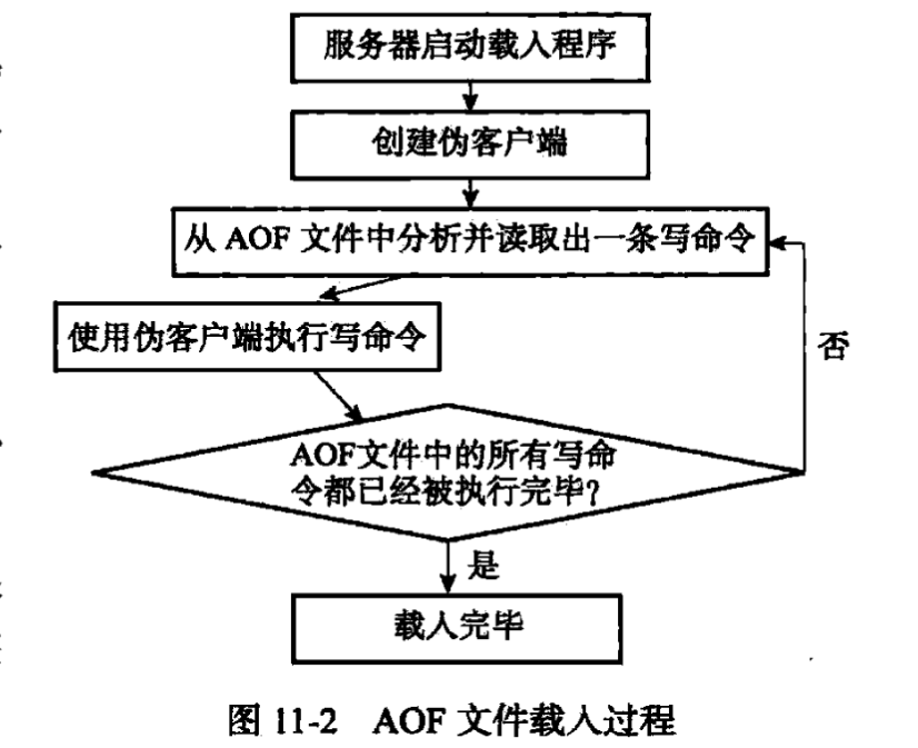 AOF 文件的载入与数据还原