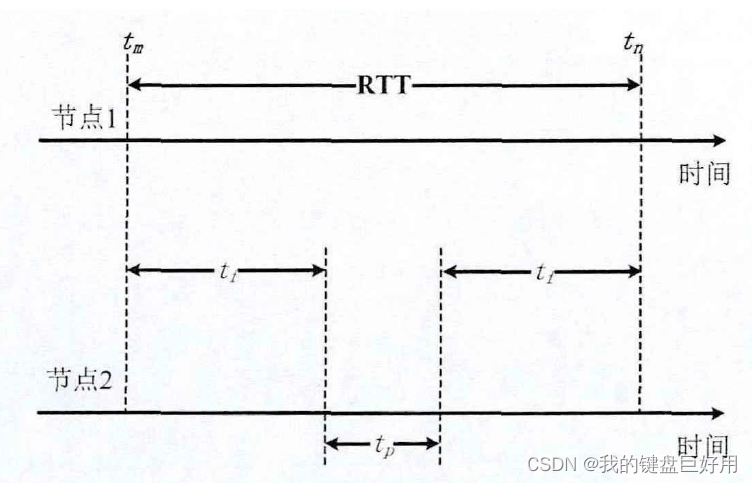 RTT估计方法的信号传播时序图