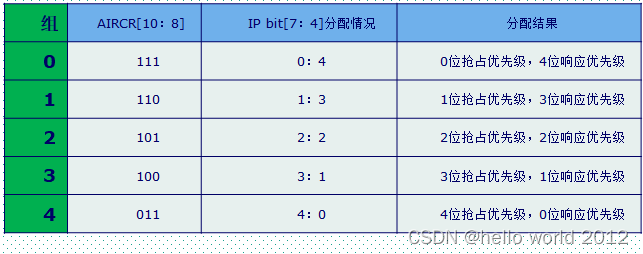 第六步：NVIC中断优先级分组