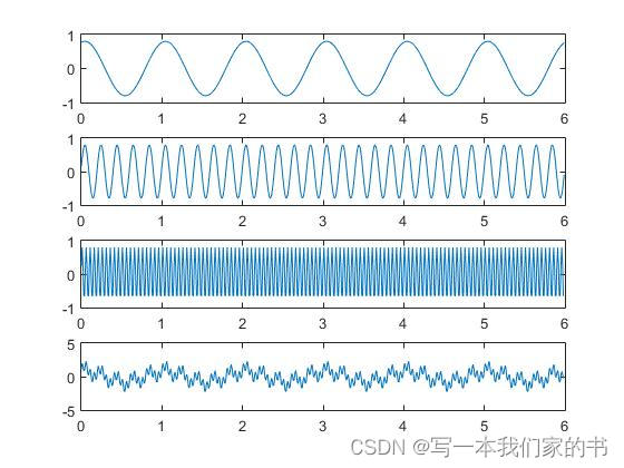 基于MATLAB的数字信号处理第1章