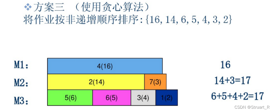 贪心算法（1）--经典贪心算法