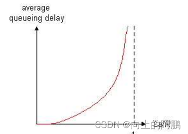 计算机网络-流量强度