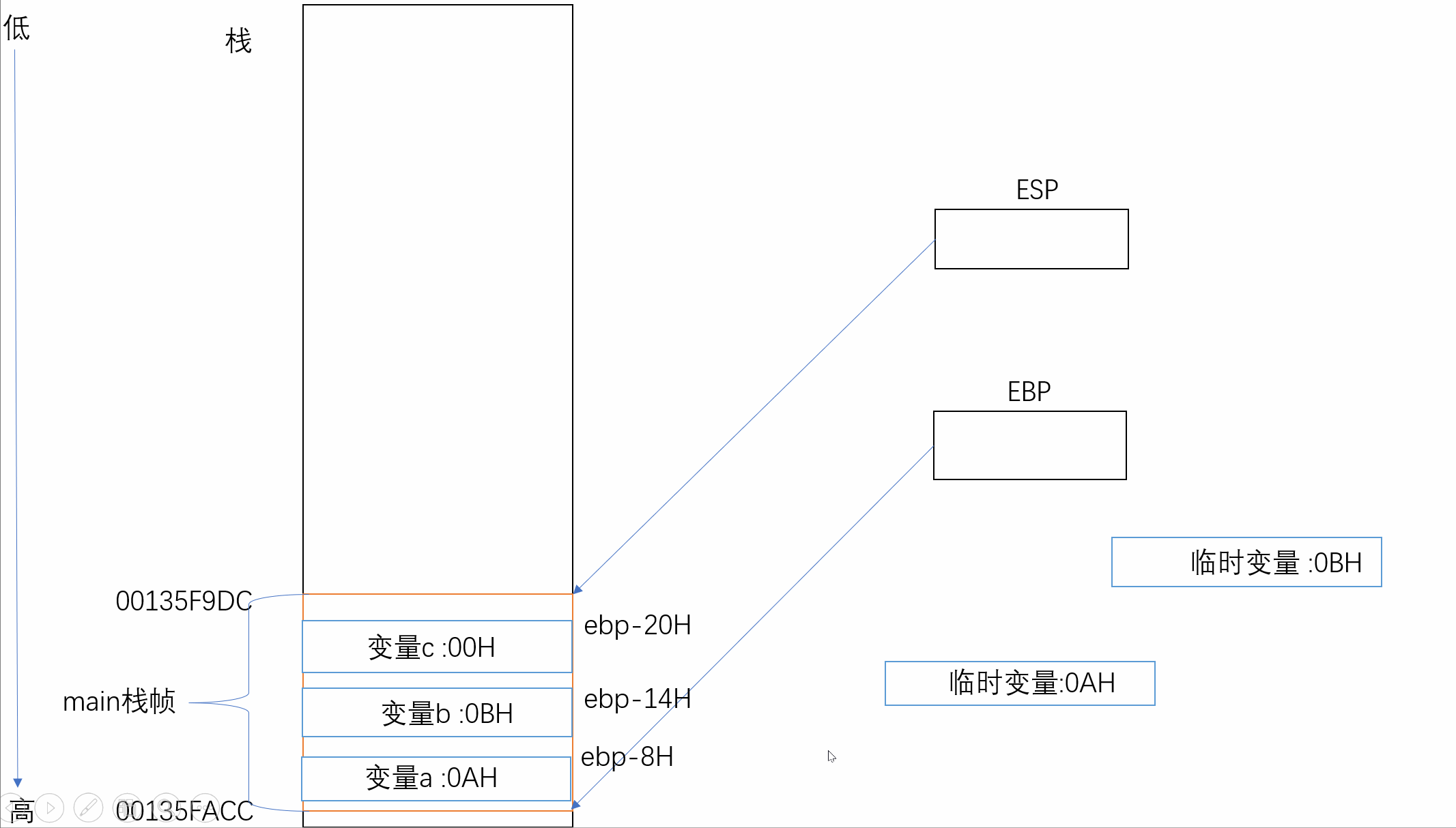 C语言之函数栈帧(动图详解)_函数调用栈帧过程(带图详解)-CSDN博客