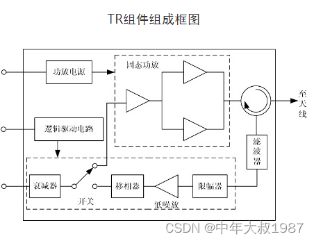 中年大叔学雷达-TR组件[亲测有效]